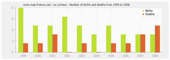 Le Locheur : Number of births and deaths from 1999 to 2008